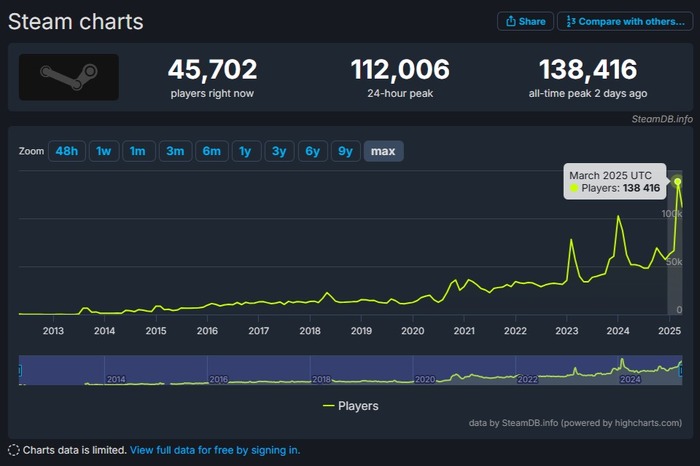 未販売・未公開の「隠し」Steam無料ゲー、何故か同接13万人以上、過去最高記録。実は…人気作悩ます海賊版被害の兆候か―海外報道