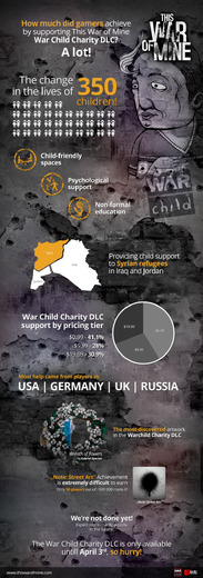 戦争で苦しむ子どもたちを救う『This War of Mine』チャリティーDLCの統計データが公開