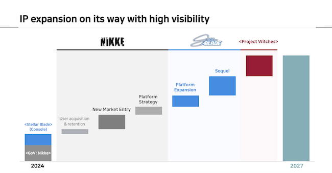 『Stellar Blade』続編は2027年までに登場か。SHIFT UPプレゼン資料で判明―次世代プロジェクト「Project Witches」は2027年リリースを目指す