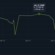 Pubg マーケットで一部のアイテムが高騰 万円以上での取引成立も Game Spark 国内 海外ゲーム情報サイト