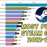 Steamで最も遊ばれているゲームは 12年から現在までのプレイヤー数推移を収めた動画が登場 Game Spark 国内 海外ゲーム情報サイト