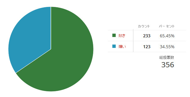 Game Sparkリサーチ マルチエンディングは好き 嫌い 結果発表 Game Spark 国内 海外ゲーム情報サイト