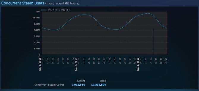 16年始のsteam同時接続数は10万超 ハロウィンセールからわずかに減少 Game Spark 国内 海外ゲーム情報サイト