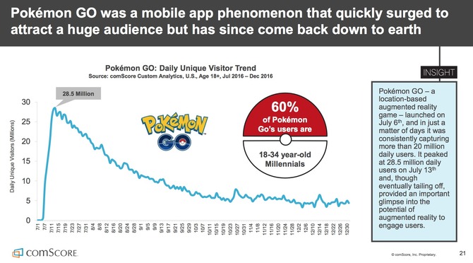 Update ポケモンgo 配信半年でデイリーユーザー数8割減 昨年末は約500万人に Game Spark 国内 海外ゲーム情報サイト Update ポケモンgo 配信半年でデイリーユーザー数8割減 昨年末は約500万人に Game Spark 国内 海外ゲーム情報サイト