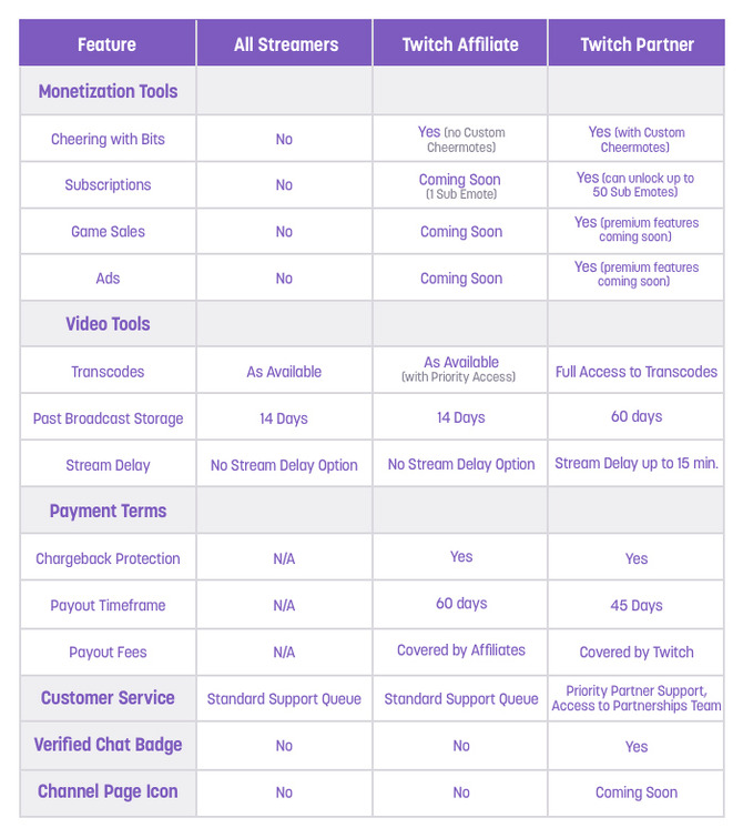 Twitch アフィリエイトプログラムを開始 小規模チャンネルも収益入手可能に Game Spark 国内 海外ゲーム情報サイト