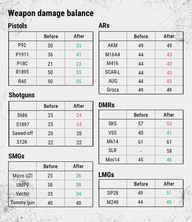 Pubg Pc版に銃器バランス大幅調整 マップ選択追加の新アップデート実施 新武器も追加 Game Spark 国内 海外ゲーム情報サイト