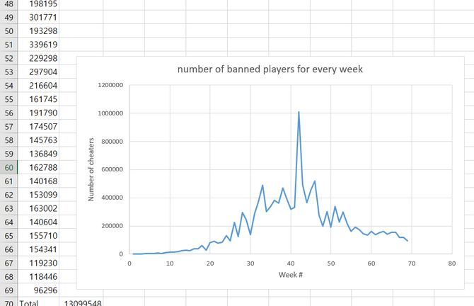 Pubg Banされたチーターが通算1 300万人以上に 69週目で初めて10万件下回る Game Spark 国内 海外ゲーム情報サイト