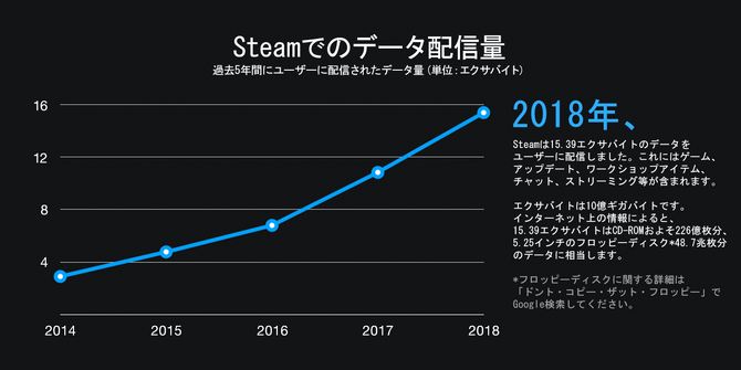 Steamが18年の各種統計を公開 ピーク時の同時ユーザー数は1 850万に 今後の変更点も Game Spark 国内 海外ゲーム 情報サイト Steamが18年の各種統計を公開 ピーク時の同時ユーザー数は1 850万に 今後の変更点も Game Spark 国内 海外ゲーム 情報サイト