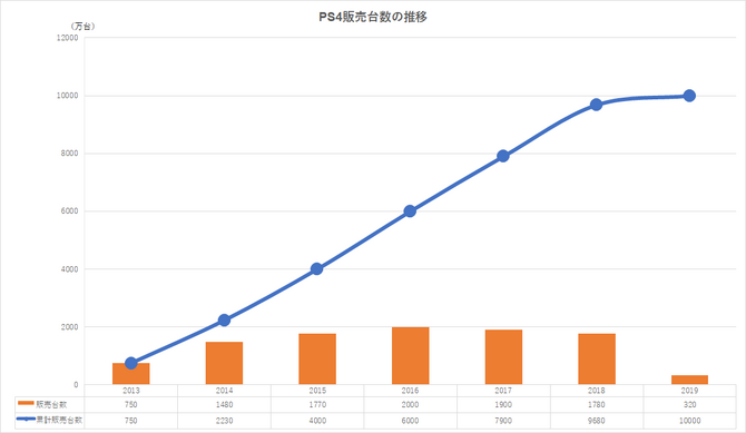 Ps4の販売台数が1億台を突破 ソフトのdl販売がパッケージを上回る ソニー年1q決算は減益で通期も減収予想 Game Spark 国内 海外ゲーム情報サイト