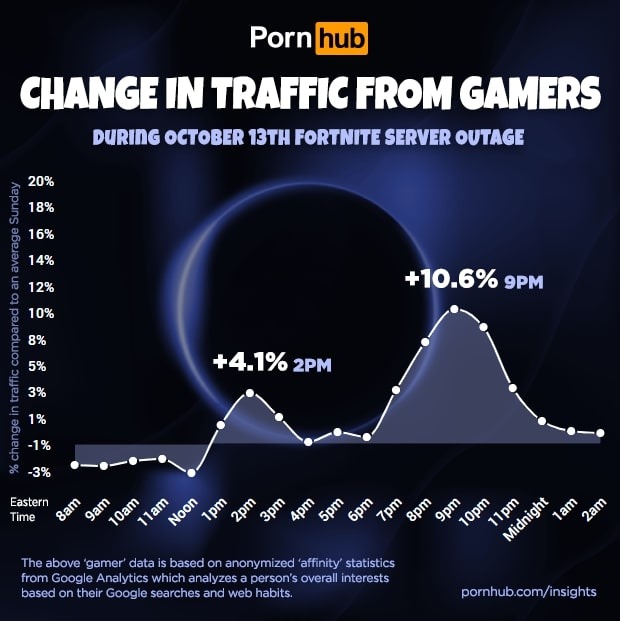 Pornhub フォートナイト ダウンタイム中の ブラックホール 検索数が9 600 増加したことを報告 Game Spark 国内 海外ゲーム情報サイト