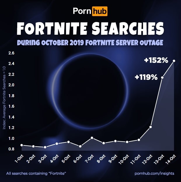 Pornhub フォートナイト ダウンタイム中の ブラックホール 検索数が9 600 増加したことを報告 Game Spark 国内 海外ゲーム情報サイト