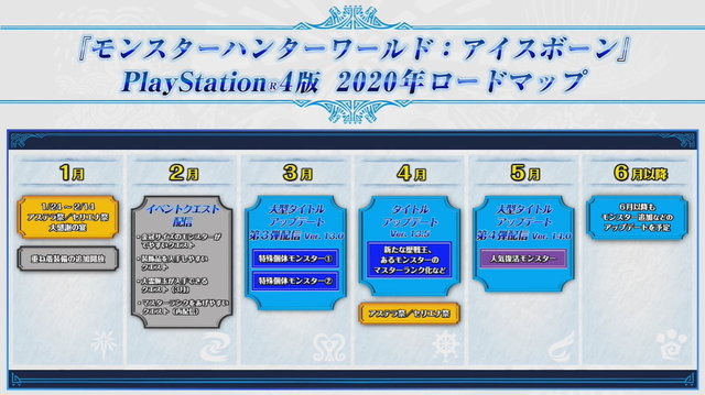 モンハン アイスボーン 2020年のロードマップ公開 6月までに2つの