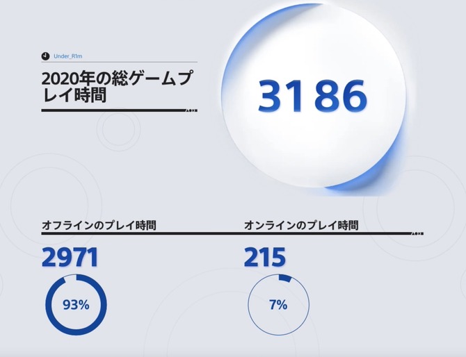 年の総プレイ時間は あなたのplaystation 今年も開催 一足先にps4 Ps5プレイ記録を見てみた Game Spark 国内 海外ゲーム情報サイト