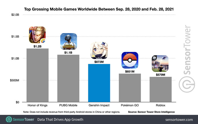 原神 モバイル版の売上はわずか5ヶ月で940億円 同期間の売上も ポケモンgo を上回り世界第3位に Game Spark 国内 海外ゲーム 情報サイト