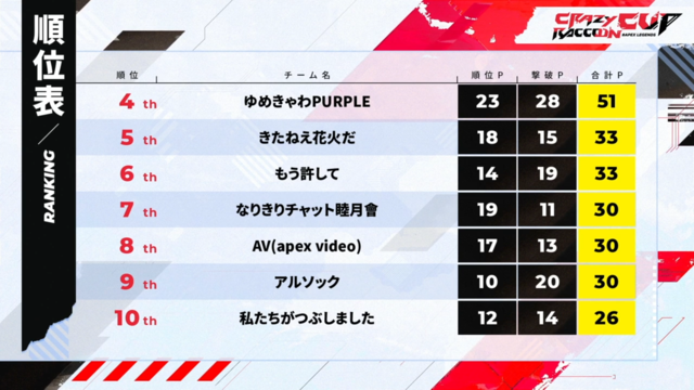 カップ cr 大接戦を繰り広げた第5回「CRカップ」の順位結果まとめ！『Apex Legends』インフルエンサーの祭典で栄冠に輝いたのは…？