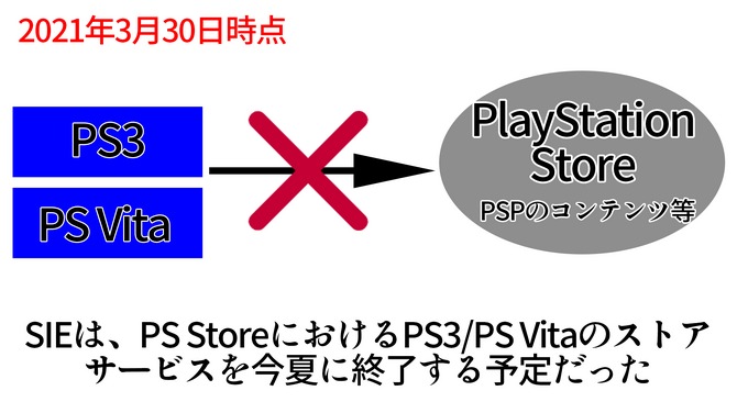 拡散希望 Ps Storeでpspゲームを購入するサービスは7月2日に終了しません その理由をわかりやすく図解 Update Game Spark 国内 海外ゲーム情報サイト