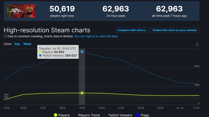 EA SPORTS FC™ 24 Steam Charts · SteamDB