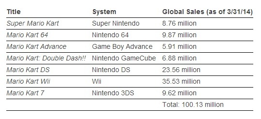 任天堂『マリオカート8』発売初週で120万本セールスを突破、Wii U