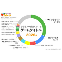 小学生のゲーム、“戦う”から“つくる・つながる”へ【ゲムトレ、ゲームに関するアンケート調査2026公開】