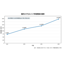 花屋へ本格ガチャ専門店を導入する新店舗モデルを開発。ハナよりガチャ、第1号店「HANAよりGACHA」を北千住でオープン