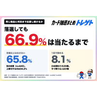 ポケカ30周年、66.9%が「当たるまで応募し続ける」。65.8%は定価以上を出さない！カード抽選まとめトレゲトが調査