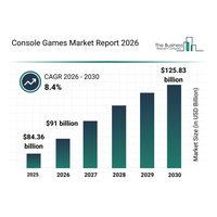コンソールゲーム市場、2030年までに1,258.3億ドルへ接近、Rockstar Gamesの最新買収が業界再編を示す